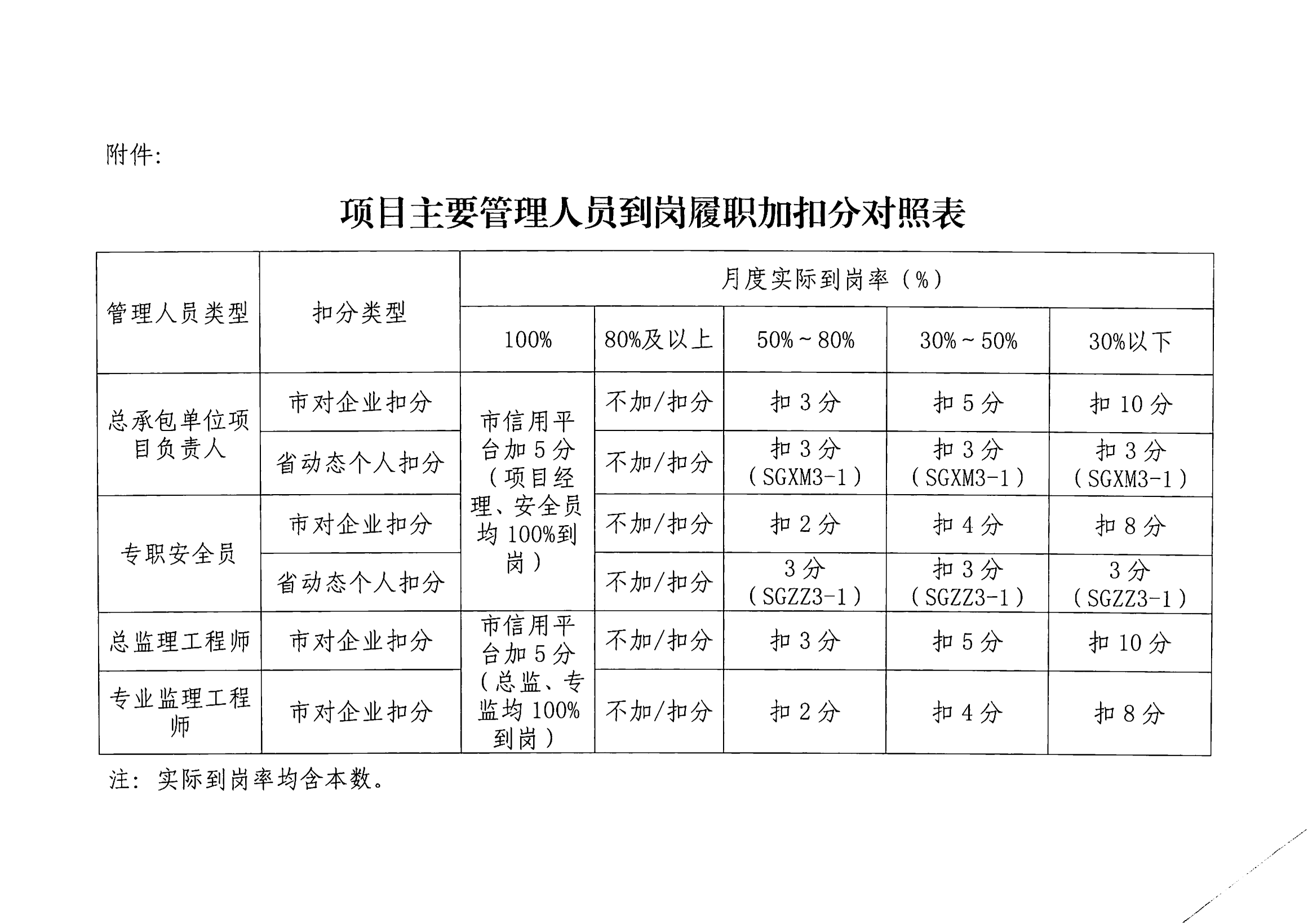 东莞市住房和城乡建设局关于印发《东莞市房屋建筑与市政基础设施工程项目管理人员到岗履职工作方案》的通知(4)_11.png